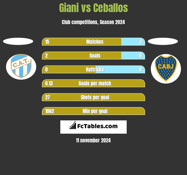 Giani vs Ceballos h2h player stats