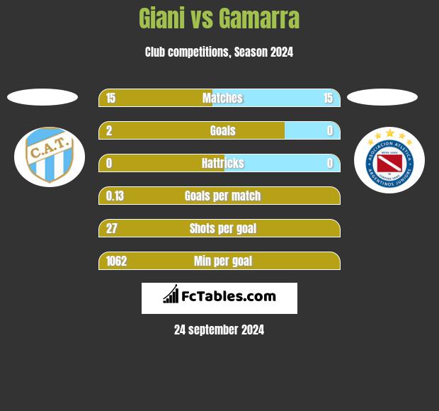 Giani vs Gamarra h2h player stats