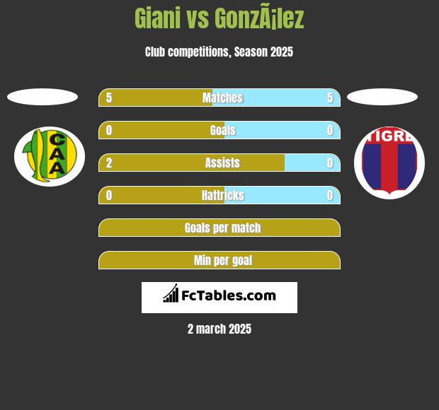 Giani vs GonzÃ¡lez h2h player stats