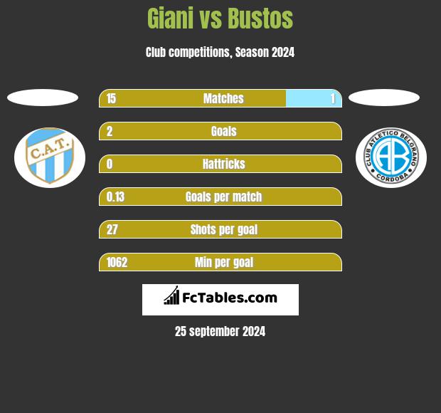 Giani vs Bustos h2h player stats