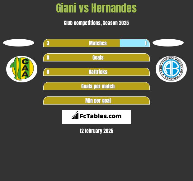 Giani vs Hernandes h2h player stats