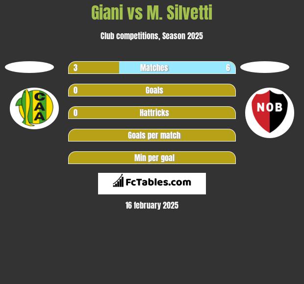 Giani vs M. Silvetti h2h player stats