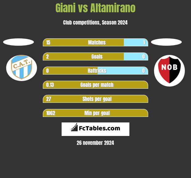 Giani vs Altamirano h2h player stats