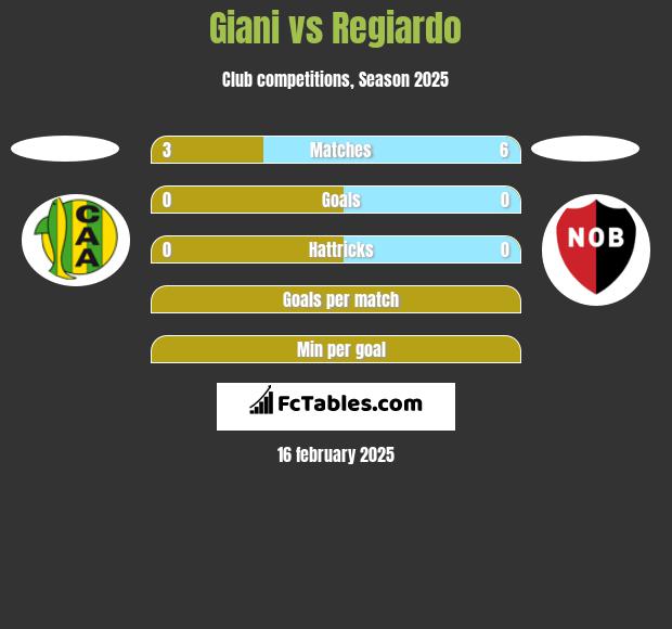 Giani vs Regiardo h2h player stats