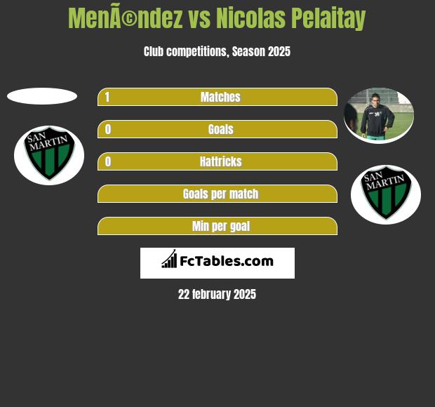 MenÃ©ndez vs Nicolas Pelaitay h2h player stats