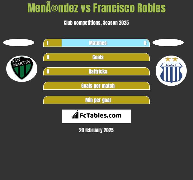 MenÃ©ndez vs Francisco Robles h2h player stats