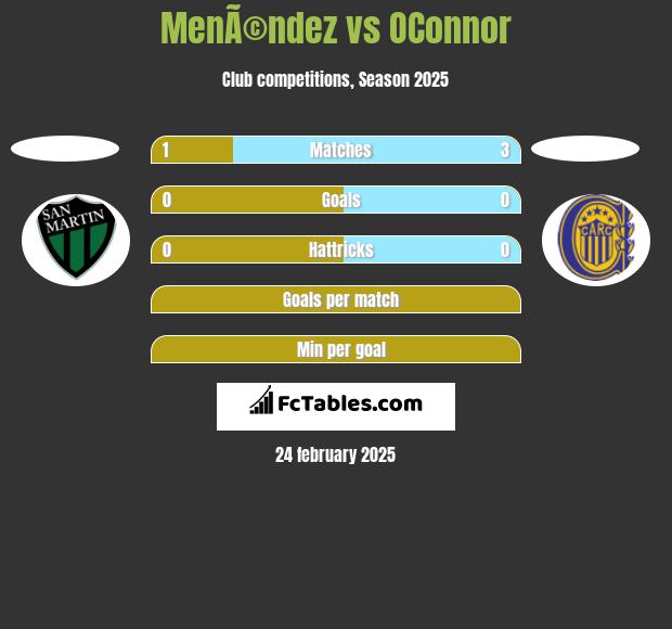 MenÃ©ndez vs OConnor h2h player stats