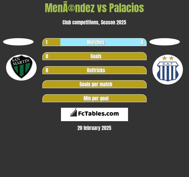 MenÃ©ndez vs Palacios h2h player stats