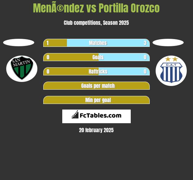 MenÃ©ndez vs Portilla Orozco h2h player stats