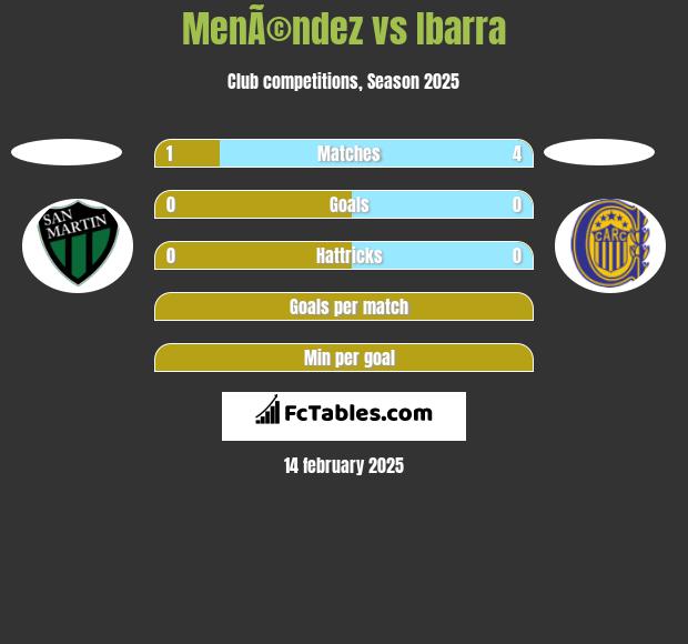 MenÃ©ndez vs Ibarra h2h player stats