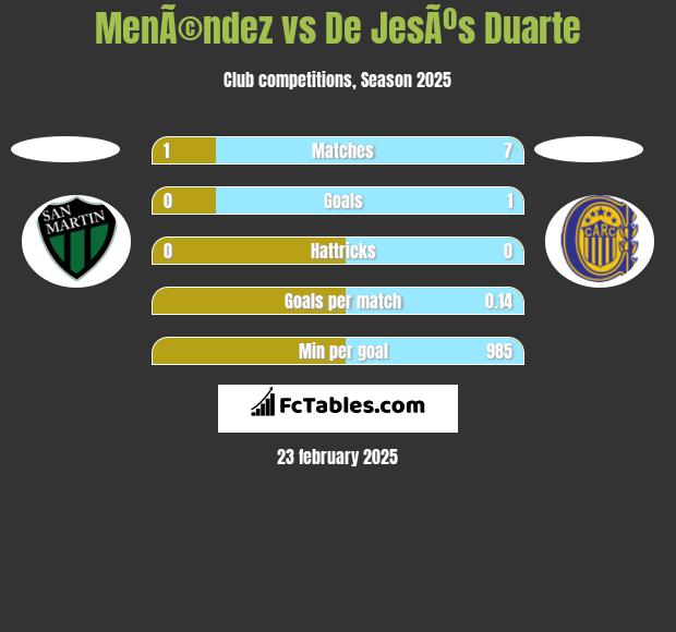 MenÃ©ndez vs De JesÃºs Duarte h2h player stats