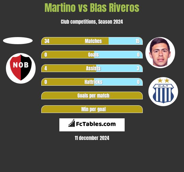 Martino vs Blas Riveros h2h player stats