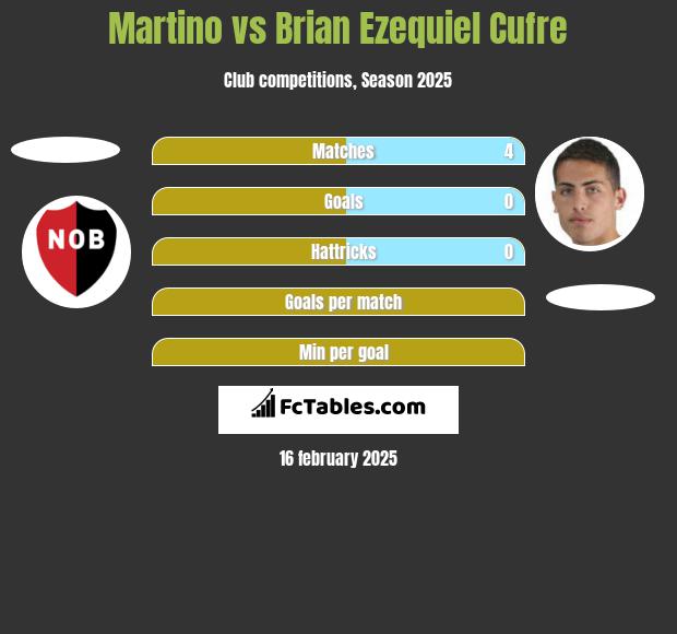 Martino vs Brian Ezequiel Cufre h2h player stats