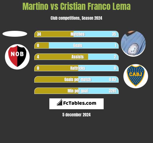 Martino vs Cristian Franco Lema h2h player stats