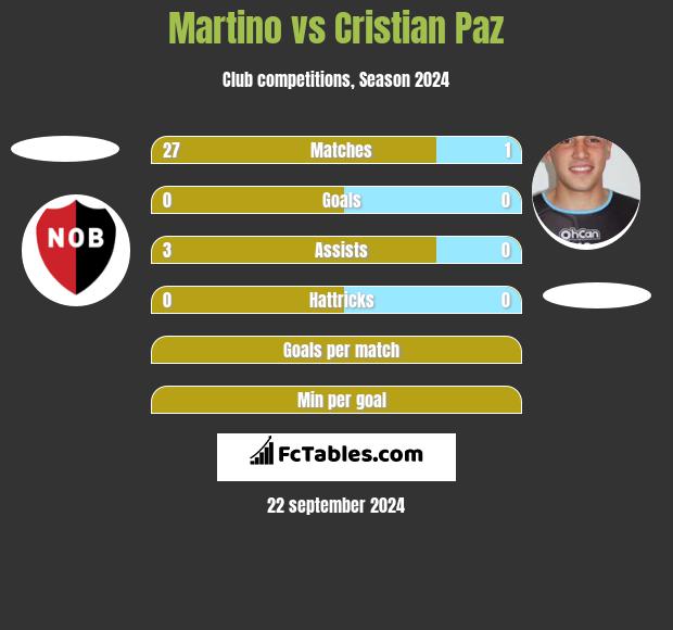 Martino vs Cristian Paz h2h player stats