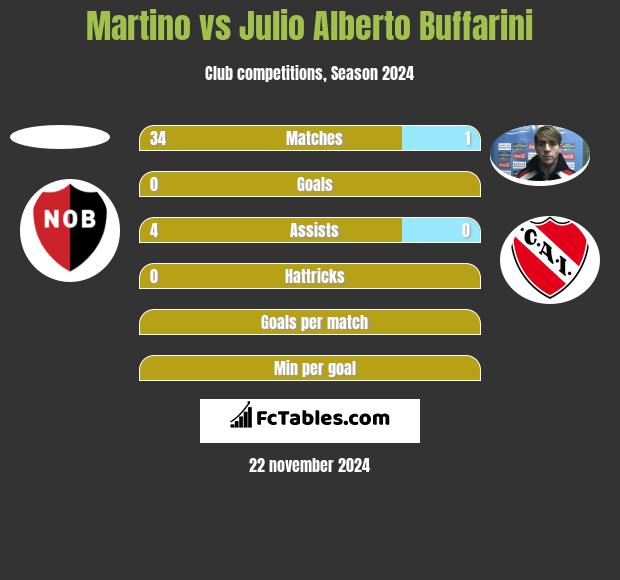 Martino vs Julio Alberto Buffarini h2h player stats