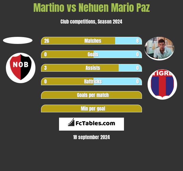 Martino vs Nehuen Mario Paz h2h player stats