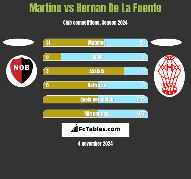 Martino vs Hernan De La Fuente h2h player stats