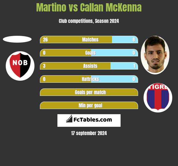 Martino vs Callan McKenna h2h player stats