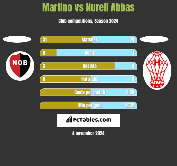 Martino vs Nureli Abbas h2h player stats