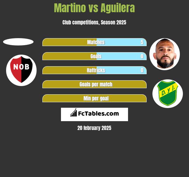 Martino vs Aguilera h2h player stats