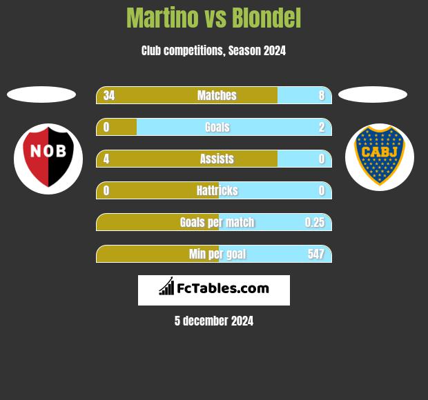 Martino vs Blondel h2h player stats