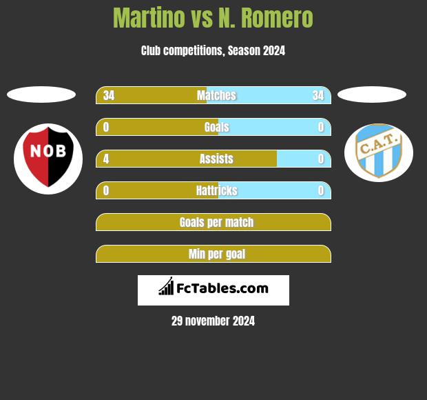 Martino vs N. Romero h2h player stats