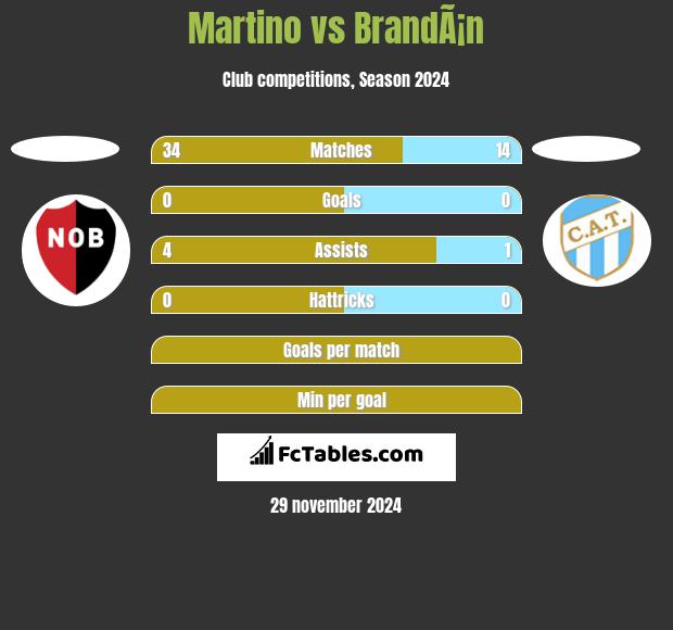 Martino vs BrandÃ¡n h2h player stats