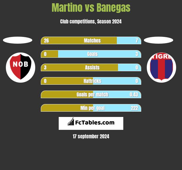 Martino vs Banegas h2h player stats