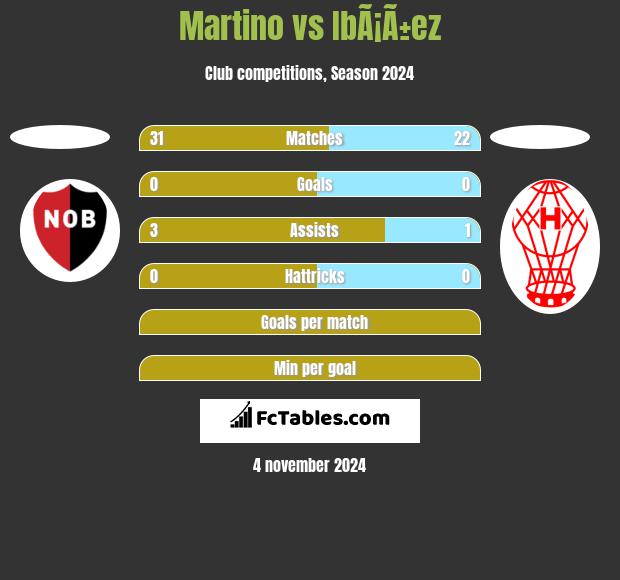 Martino vs IbÃ¡Ã±ez h2h player stats