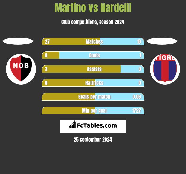 Martino vs Nardelli h2h player stats