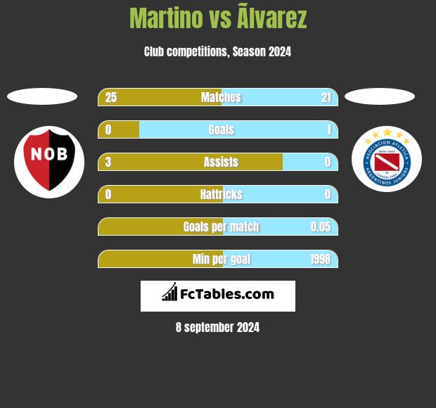 Martino vs Ãlvarez h2h player stats