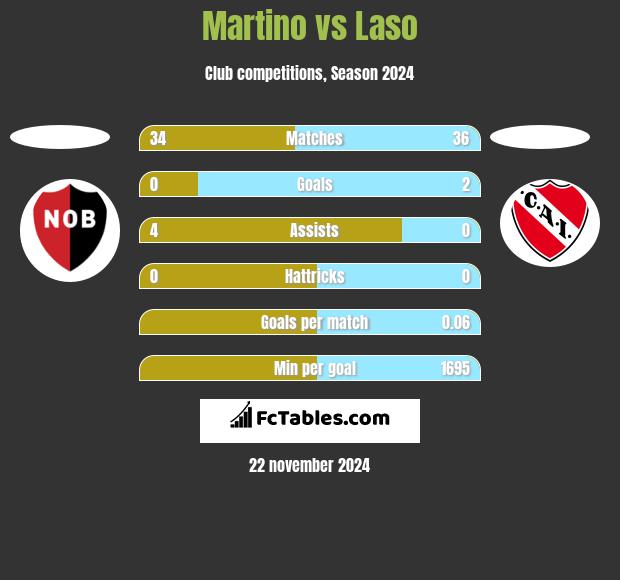 Martino vs Laso h2h player stats