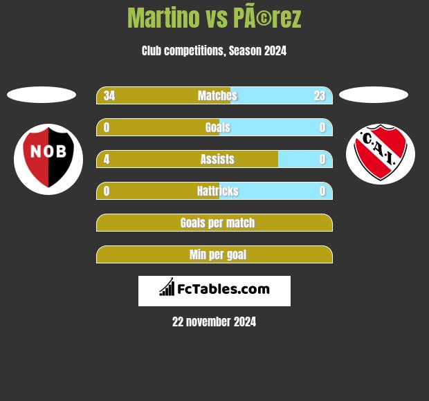 Martino vs PÃ©rez h2h player stats