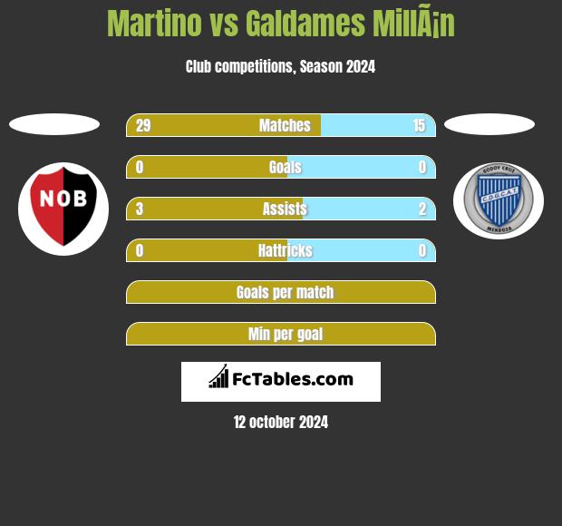 Martino vs Galdames MillÃ¡n h2h player stats