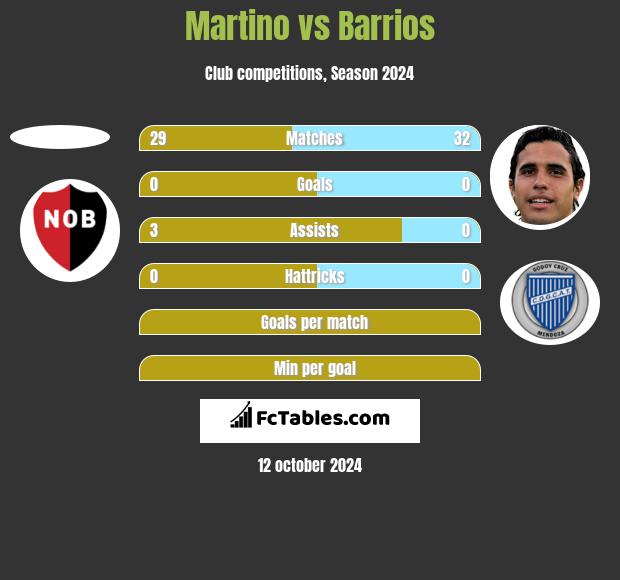 Martino vs Barrios h2h player stats