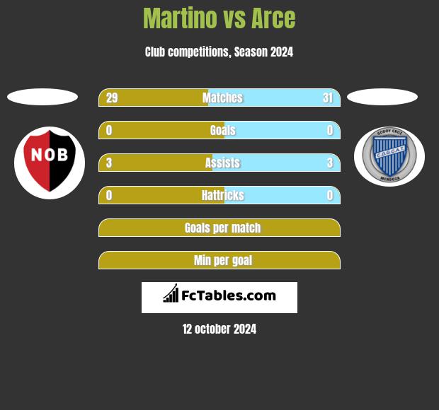 Martino vs Arce h2h player stats