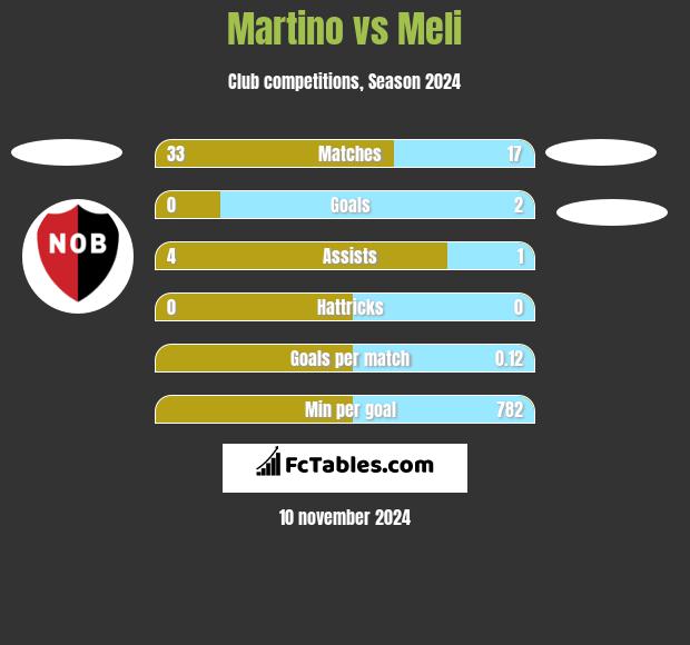 Martino vs Meli h2h player stats