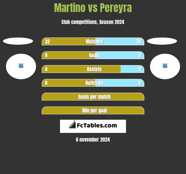 Martino vs Pereyra h2h player stats