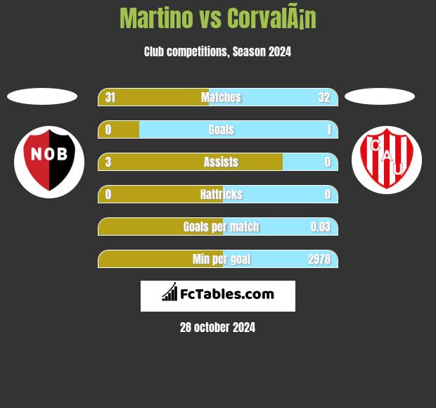 Martino vs CorvalÃ¡n h2h player stats