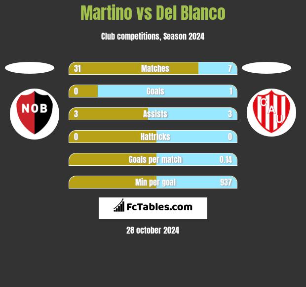 Martino vs Del Blanco h2h player stats