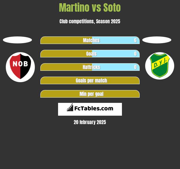 Martino vs Soto h2h player stats