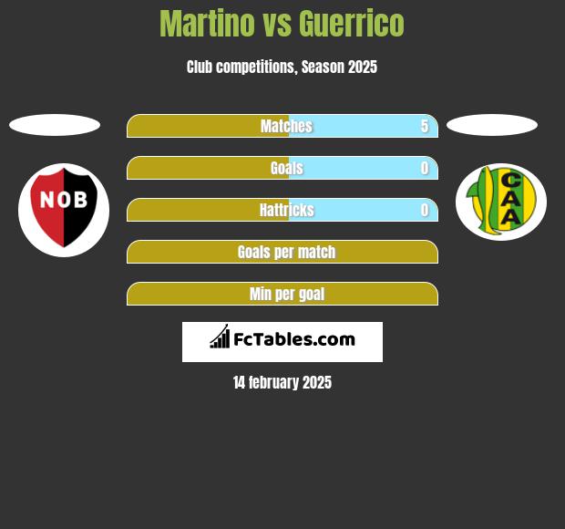 Martino vs Guerrico h2h player stats