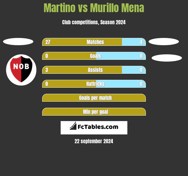 Martino vs Murillo Mena h2h player stats