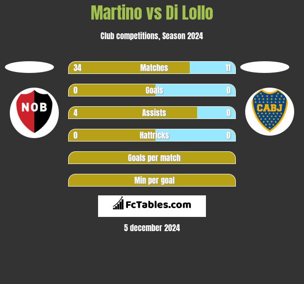 Martino vs Di Lollo h2h player stats