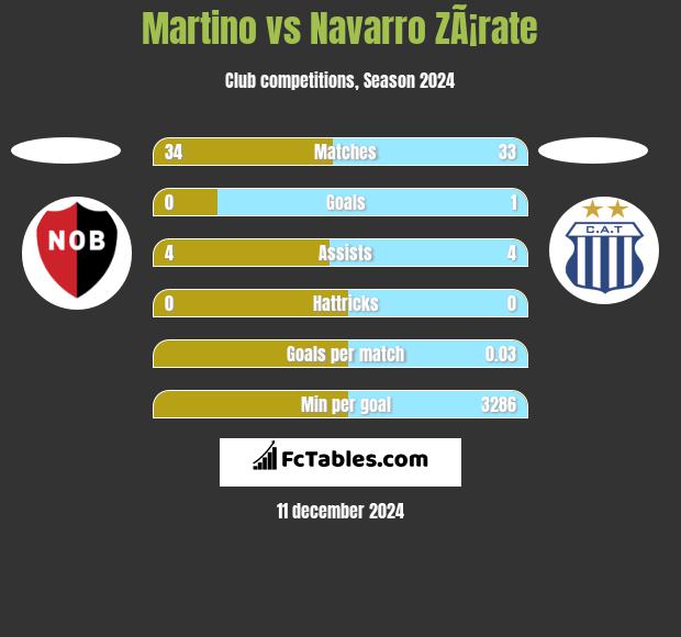 Martino vs Navarro ZÃ¡rate h2h player stats