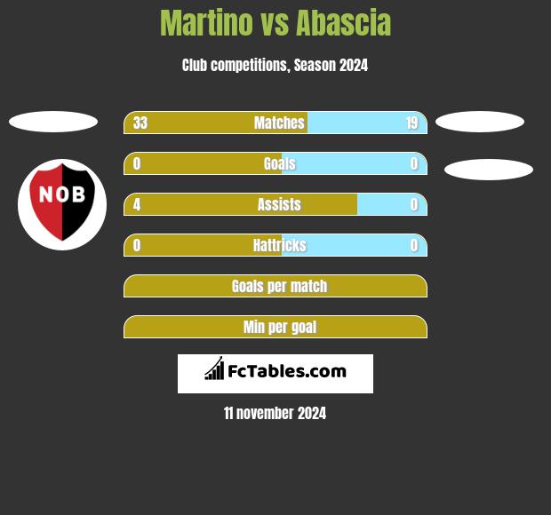 Martino vs Abascia h2h player stats