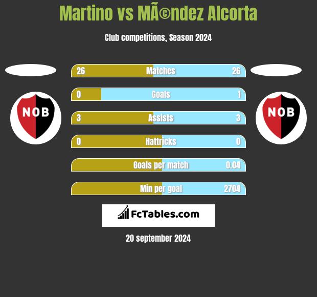 Martino vs MÃ©ndez Alcorta h2h player stats