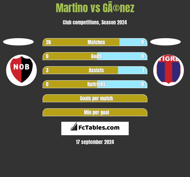 Martino vs GÃ©nez h2h player stats