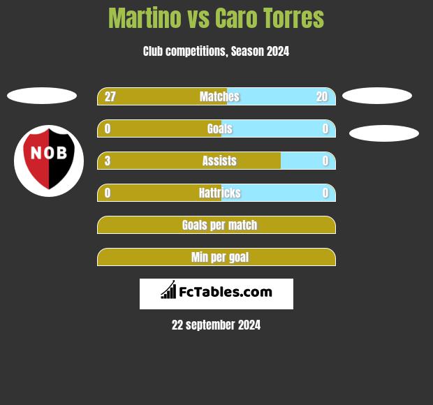 Martino vs Caro Torres h2h player stats